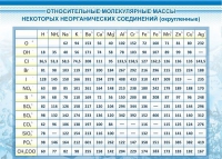 Стенд "Относительные молекулярные массы" - «globural.ru» - Енисейск