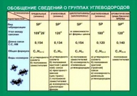 Таблица Обобщение сведений групп углеводородов (винил) - «globural.ru» - Енисейск