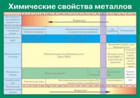Таблица Химические свойства металлов (винил) - «globural.ru» - Енисейск
