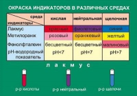 Таблица Окраска индикаторов в различных средах (винил) - «globural.ru» - Енисейск