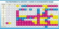 Стенд "Растворимость кислот, солей и оснований в воде (краткая)" - «globural.ru» - Енисейск
