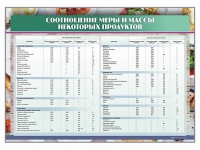 Стенд "Соотношение меры и массы некоторых продуктов" - «globural.ru» - Енисейск