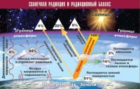 Таблица демонстрационная "Солнечная радиация и радиационный баланс" (винил 70x100) - «globural.ru» - Енисейск