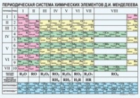 Химия. Периодическая система химических элементов Д.И.Менделеева. - «globural.ru» - Енисейск