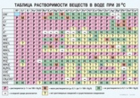 Химия. Растворимость солей, кислот и оснований в воде - «globural.ru» - Енисейск