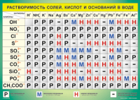 Таблица Растворимость солей, кислот  и оснований в воде 1000*1400 винил - «globural.ru» - Енисейск