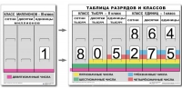 Разряды и классы чисел. Интерактивная таблица по математике для начальной школы (иллюстрирует 3 класса) - «globural.ru» - Енисейск