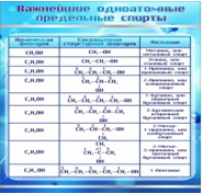 Стенд "Важнейшие одноатомные предельные спирты" - «globural.ru» - Енисейск