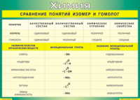 Таблица Сравнение понятий изомер и гомолог 1000*1400 винил - «globural.ru» - Енисейск