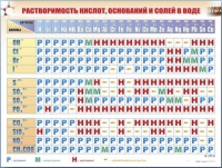 Справочно-информационный стенд (электронный, световой) "Растворимость кислот, оснований и солей в воде" - «globural.ru» - Енисейск