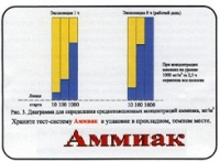 Тест-система «Аммиак» - «globural.ru» - Енисейск
