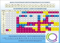 Стенд "Растворимость кислот, солей и оснований в воде (подробная)" - «globural.ru» - Енисейск