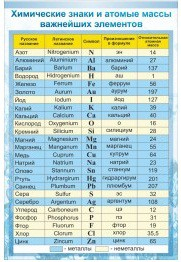 Стенд "Химические знаки и атомные массы" - «globural.ru» - Енисейск